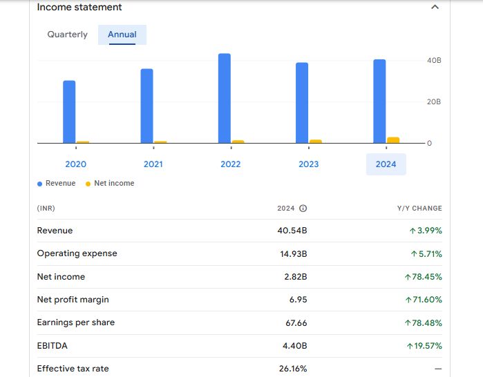 BEML Ltd Financials