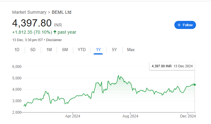 BEML Share Price Chart