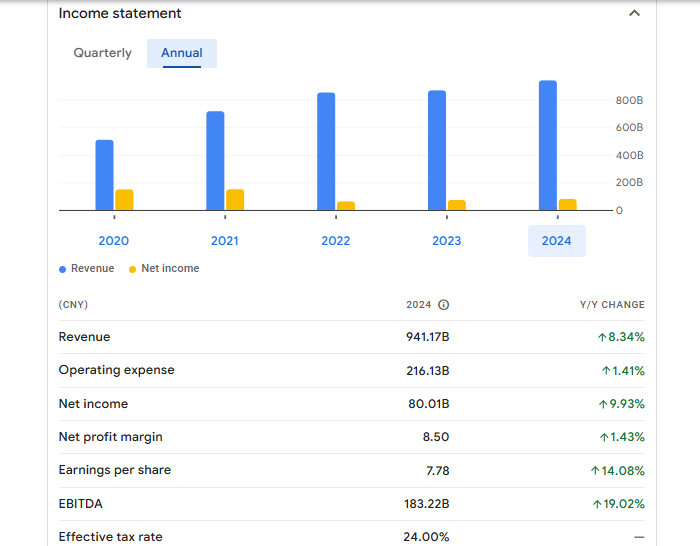 Baba Group Holding Ltd Financials