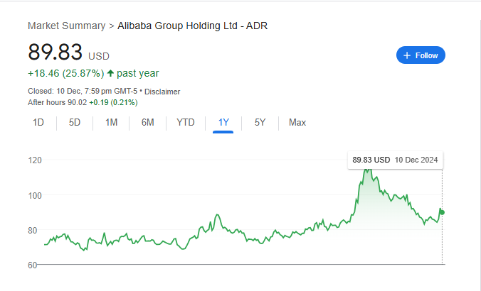 Baba Stock Price Chart