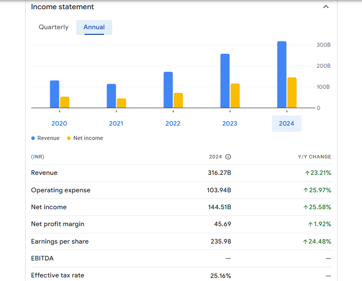 Bajaj Finance Ltd Financials