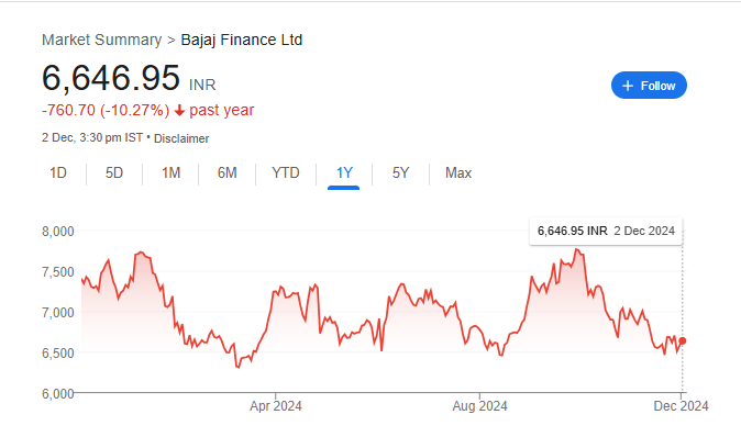 Bajaj Finance Share Price Chart