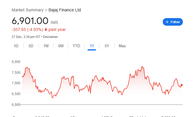 Bajaj Finance Share Price Chart