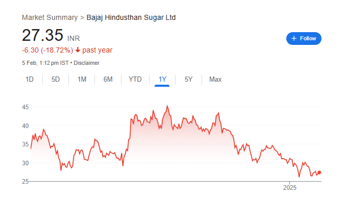 Bajaj Hindusthan Sugar Share Price Chart