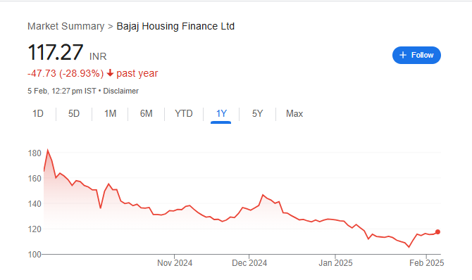 Bajaj Housing Finance Share Price Chart