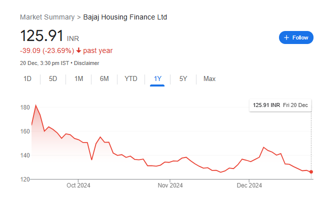 Bajaj Housing Finance Share Price Chart