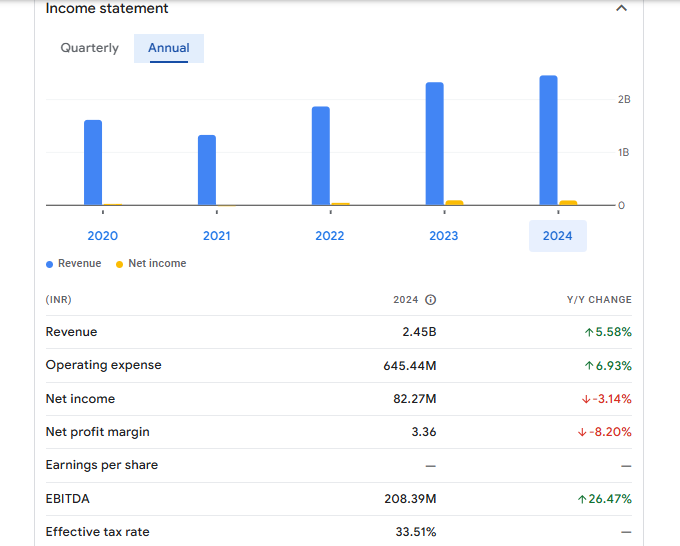 Beardsell Ltd Financials