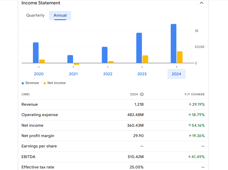 Benares Hotels Ltd Financials