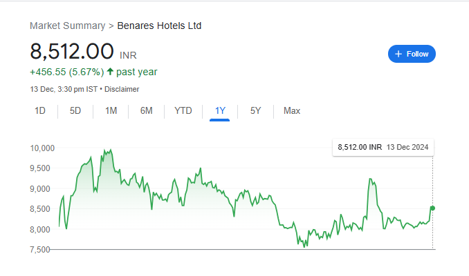 Benares Hotels Share Price Chart