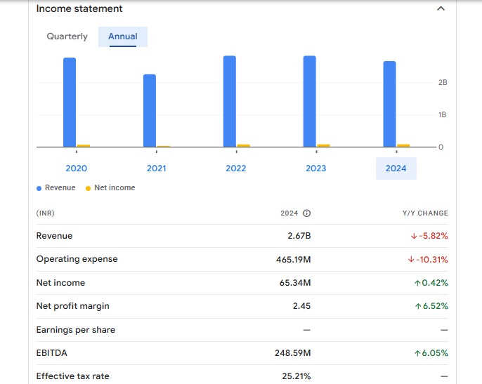 Bhandari Hosiery Exports Ltd Financials