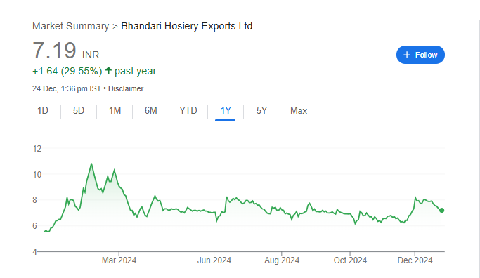 Bhandari Hosiery Share Price Chart