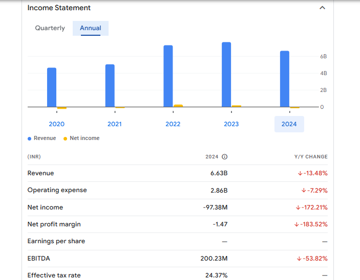 Bharat Gears Ltd Financials