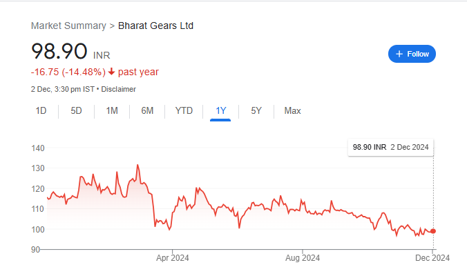 Bharat Gears Share Price Chart