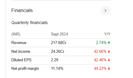 Bliss GVS Pharma Quarterly Financials