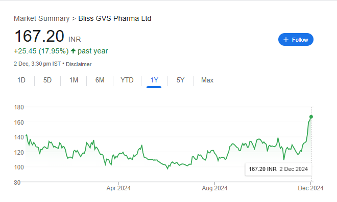 Bliss GVS Pharma Share Price Chart