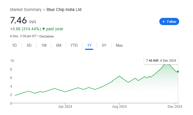 Blue Chip India Ltd Share Price Chart