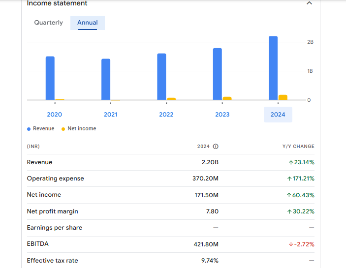 Brahmaputra Infrastructure Ltd Financials