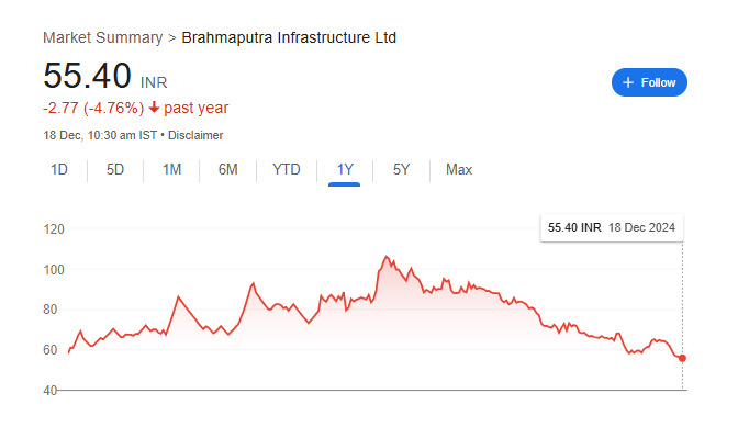 Brahmaputra Infrastructure Ltd Share Price Chart