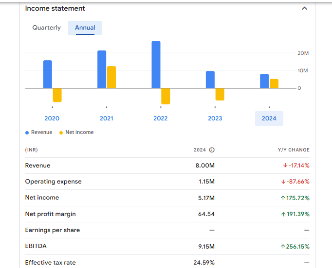 Bridge Securities Ltd Financials