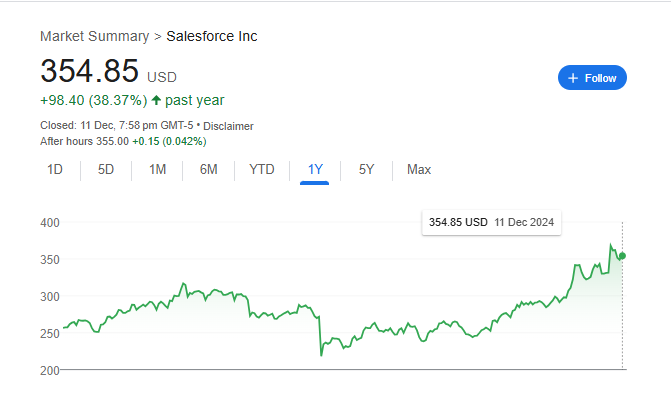 CRM Stock Price Chart