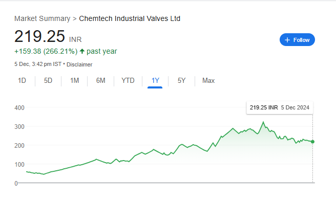 Chemtech Industrial Share Price Chart