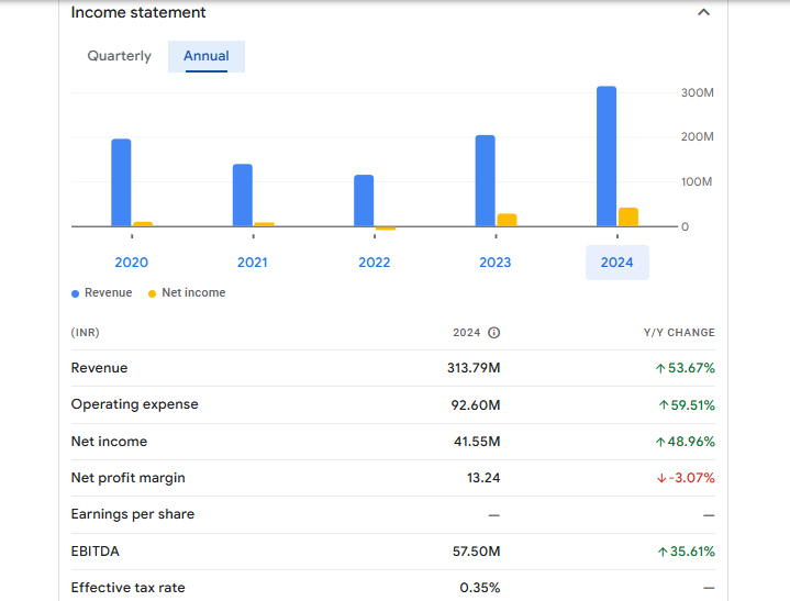 Chemtech Industrial Valves Ltd Financials