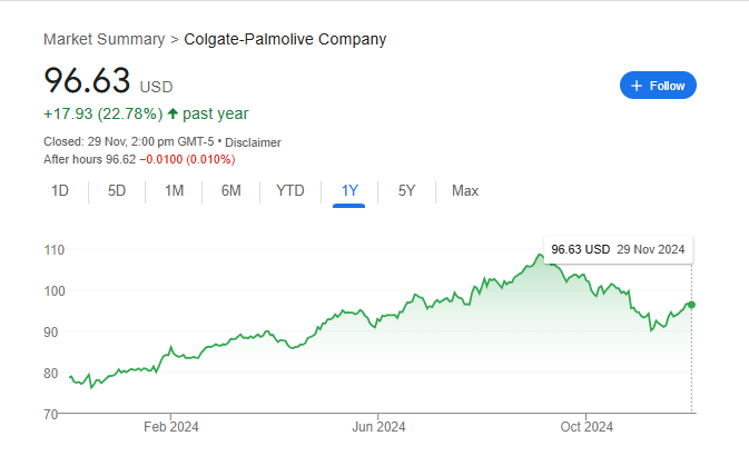 Colgate Palmolive Share Price Chart