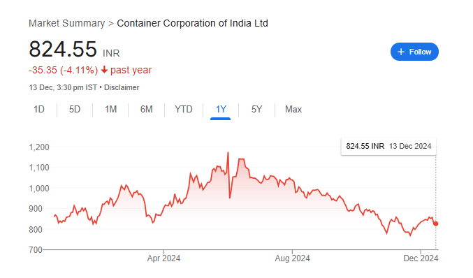 Container Corporation Share Price Chart