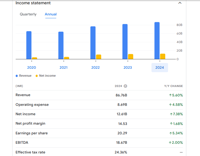 Container Corporation of India Ltd Financials