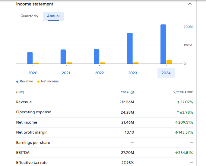 Crestchem Ltd Financials