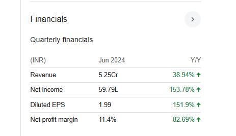 Crestchem Quarterly Financials