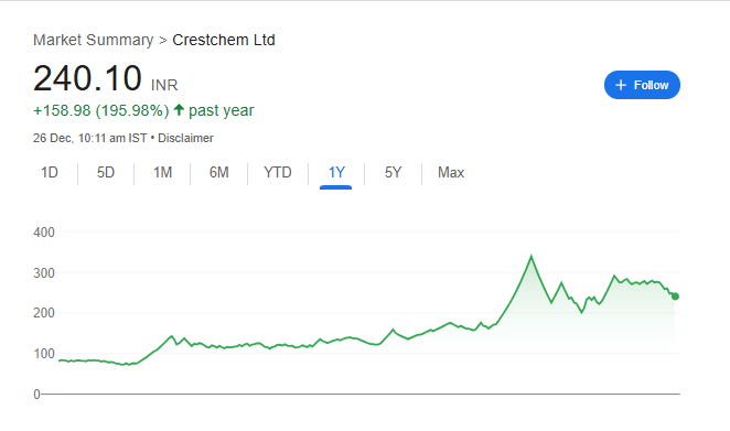 Crestchem Share Price Chart