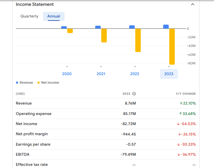 D-Wave Quantum Inc Financials