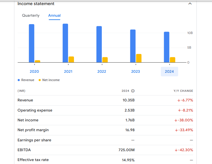 DEN Networks Ltd Financials