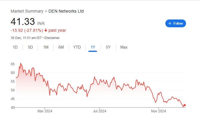 Den Networks Share Price Chart