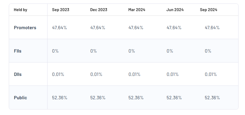 Dhanalaxmi Roto Spinners Ltd Shareholding Pattern