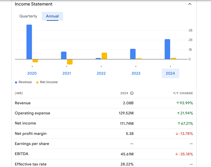 Dhatre Udyog Ltd Financials