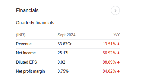 Dhatre Udyog Quarterly Financials