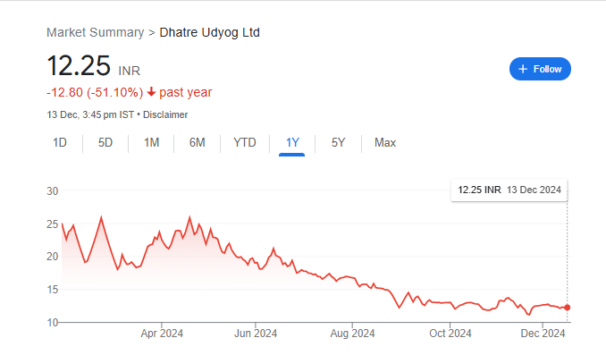 Dhatre Udyog Share Price Chart