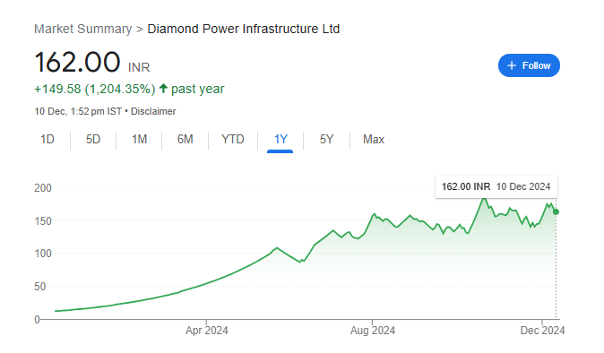 Diamond Power Infrastructure Ltd Share Price Chart