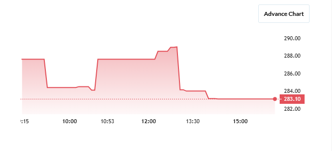 Digikore Studios Share Price Chart