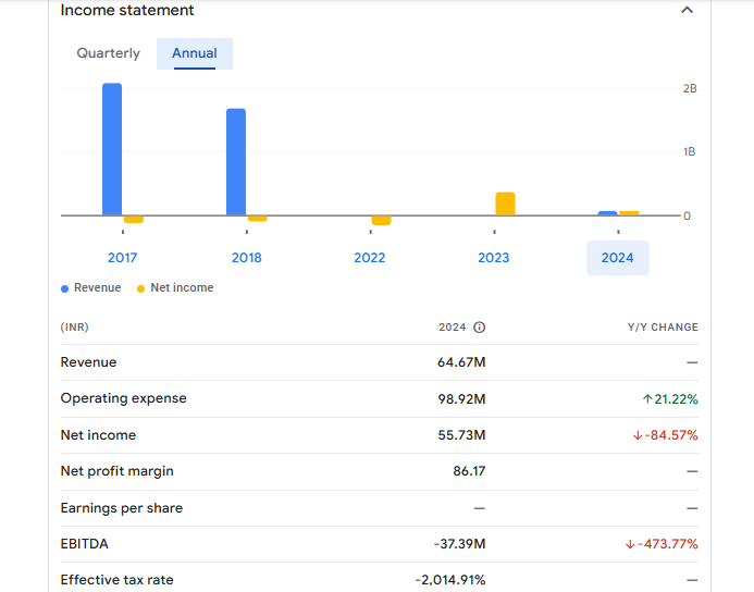 Dolphin Offshore Enterprises (India) Ltd Financials