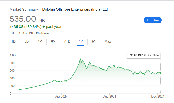 Dolphin Offshore Share Price Chart