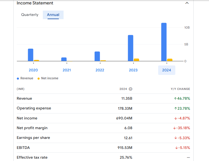 Dreamfolks Services Ltd Financials