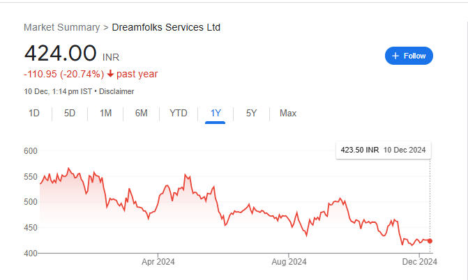 Dreamfolks Services Share Price Chart