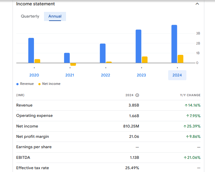 EIH Associated Hotels Ltd Financials