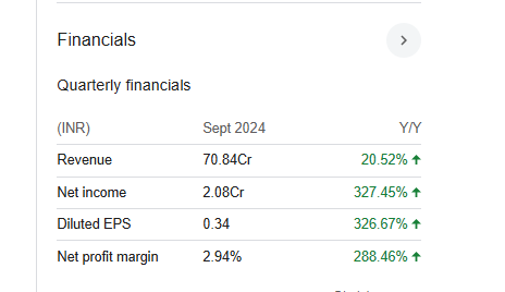 EIH Associated Hotels Ltd Quarterly Financials