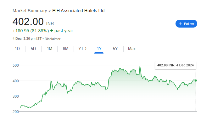 EIH Associated Hotels Share Price Chart