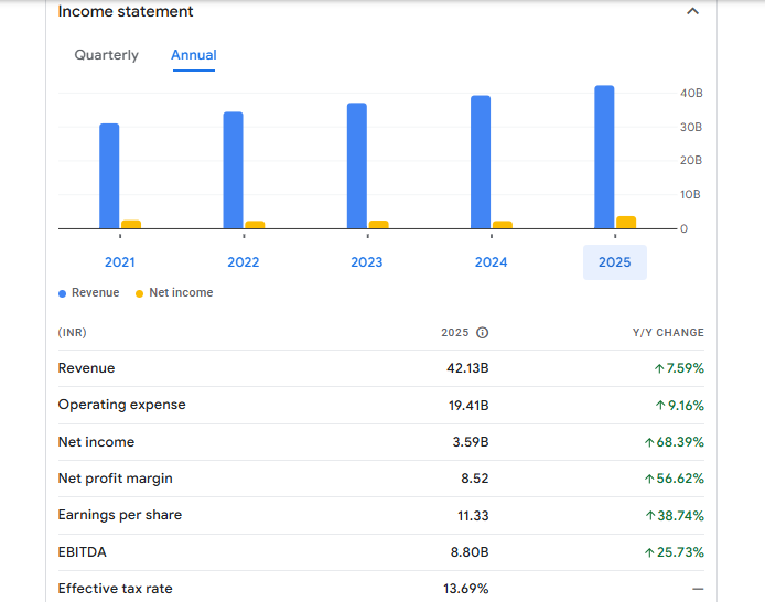 EPL Ltd Financials