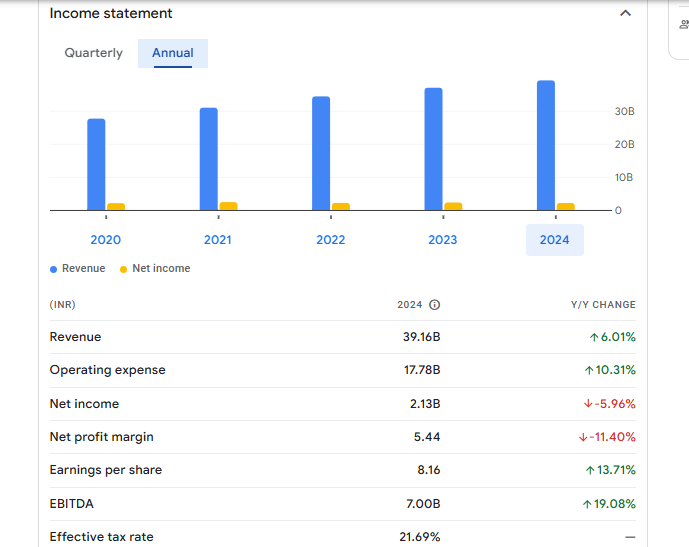 EPL Ltd Financials